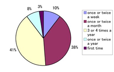 Fig 15: How often do you visit an art museum?