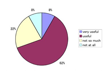 Fig 16: Was it useful for you to write comments while in front of works?