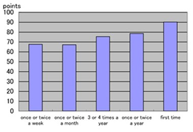 Fig 18: Satisfaction level: Frequency of art museum visit vs. the system
