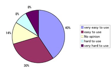 Fig 19: Was the arrangement of the screen easy to use?