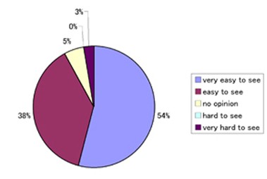 Fig 20: Was the arrangement of colour on the screen easy to see?