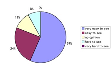 Fig 22: How was the font style of the character on the screen?