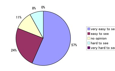 Fig 23: How was the character interval on the screen?