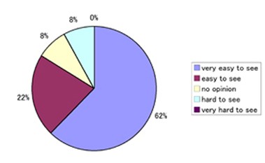 Fig 24: How was spacing of the character on the screen?