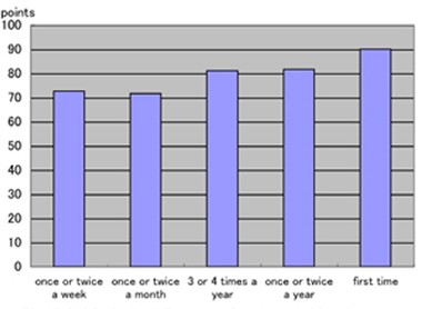 Fig 25: Satisfaction level: Frequency of art museum visit vs. the screen