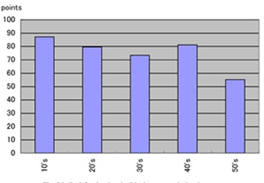 Fig 26: Satisfaction level with the screen design by age
