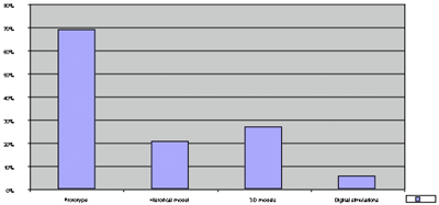 Figure 1: Frequency of Model Type Use - Design Challenge