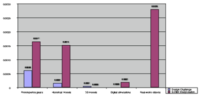 Figure 3: Interaction Duration by Model Type