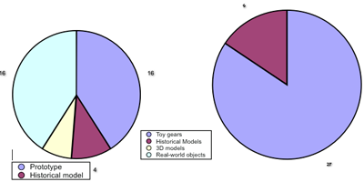 Figure 4: Preferred Model Type - Design Challenge and Interpretation