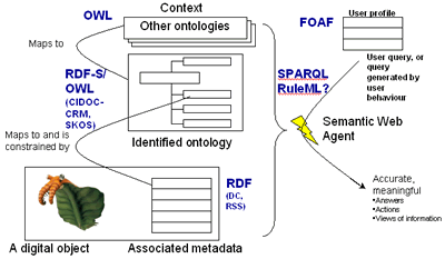 Fig 1: A model of semantic Web components and how they fit together. See the text for an explanation and definitions of the acronyms.