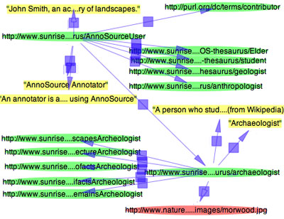 Fig 7: a graphical representation of the thesaurus extract showing the semantics.