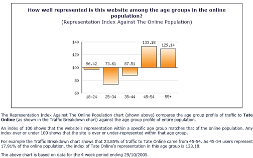 Table 3b: Tate Online traffic share by age