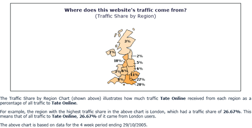 Table 3c: Tate Online traffic share by location