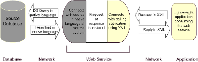 Fig2: Anatomy of a Web Service