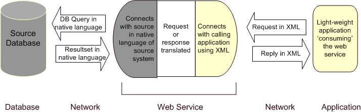 Fig2: Anatomy of a Web Service