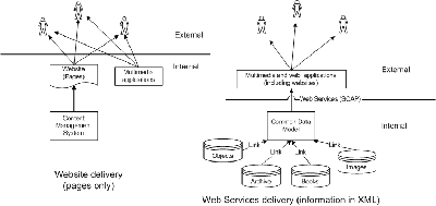 Fig 4: The 'Web' and 'Web Services' paradigms