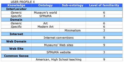Fig 6: Example of user profile in the SFMoMA empirical testing