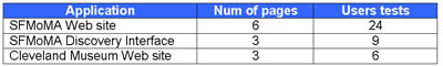 Fig 7: number of observed pages and observed visitors 