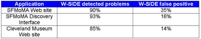 Fig 9: W-SIDE reliability