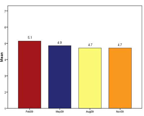 Chart 6
